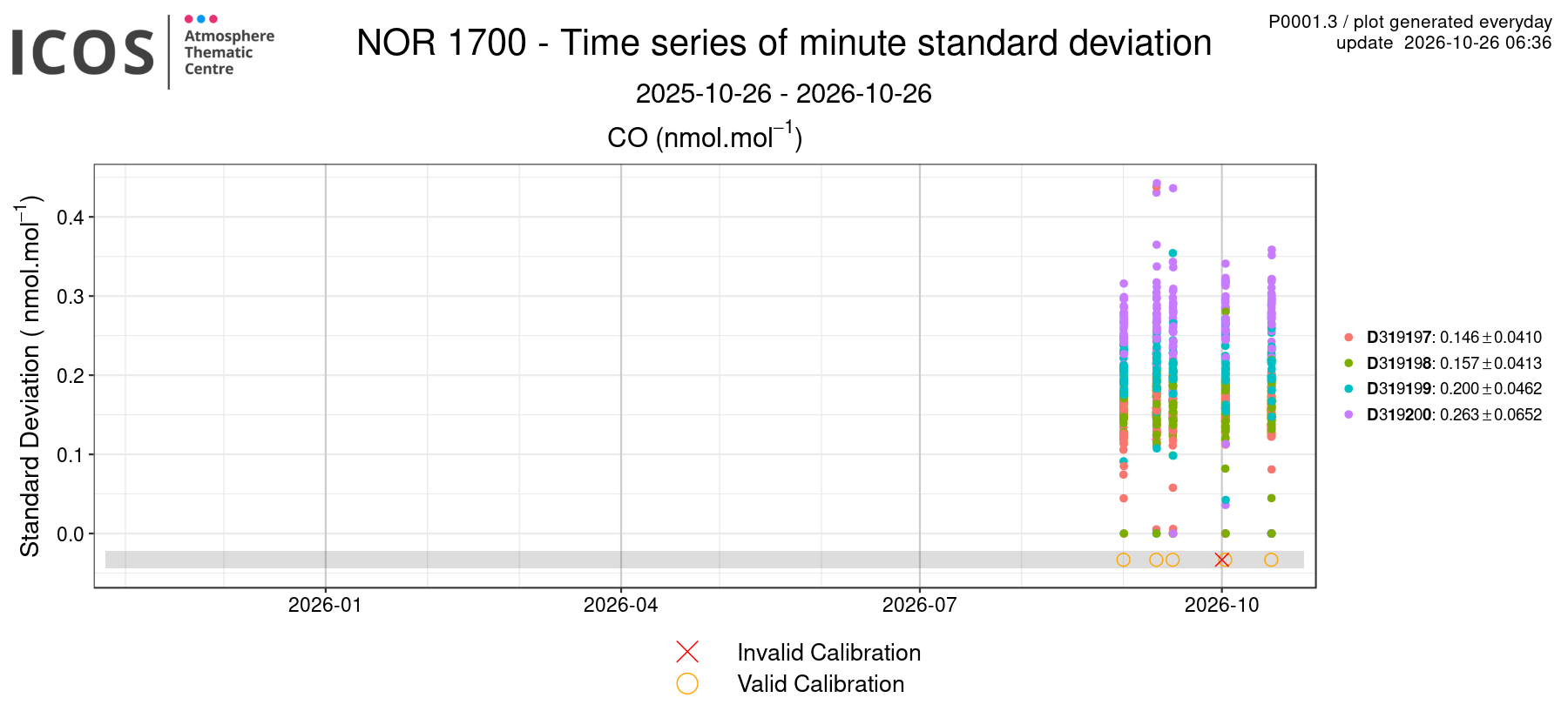 data