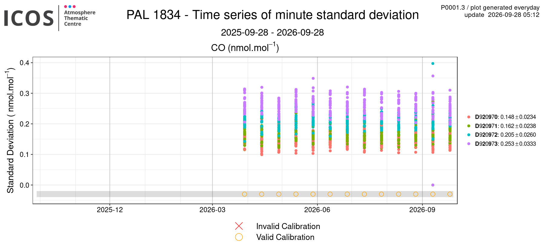 data
