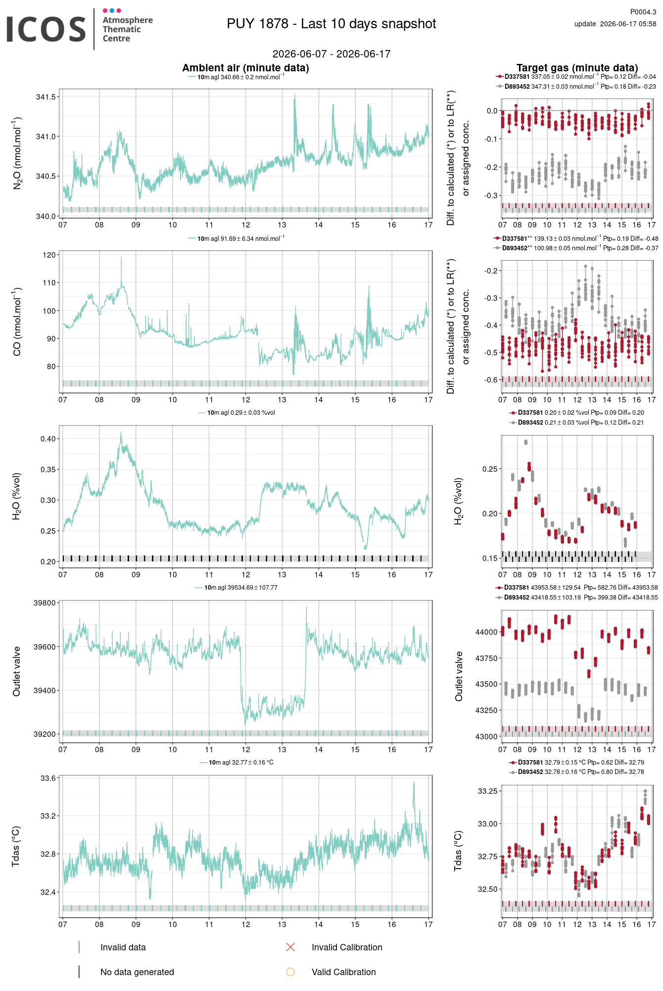 data