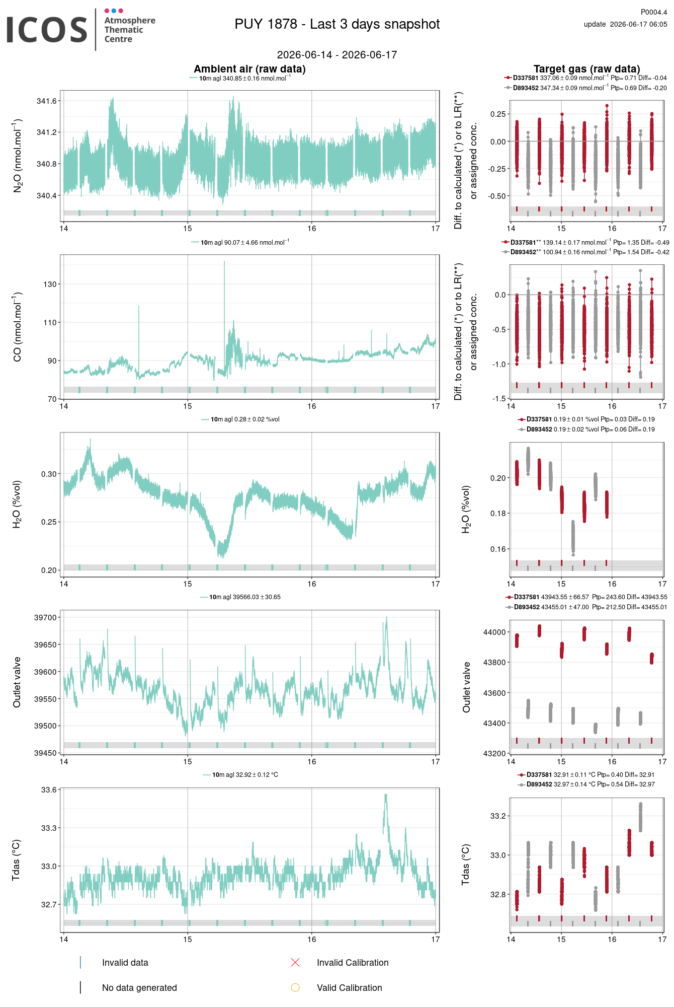 data