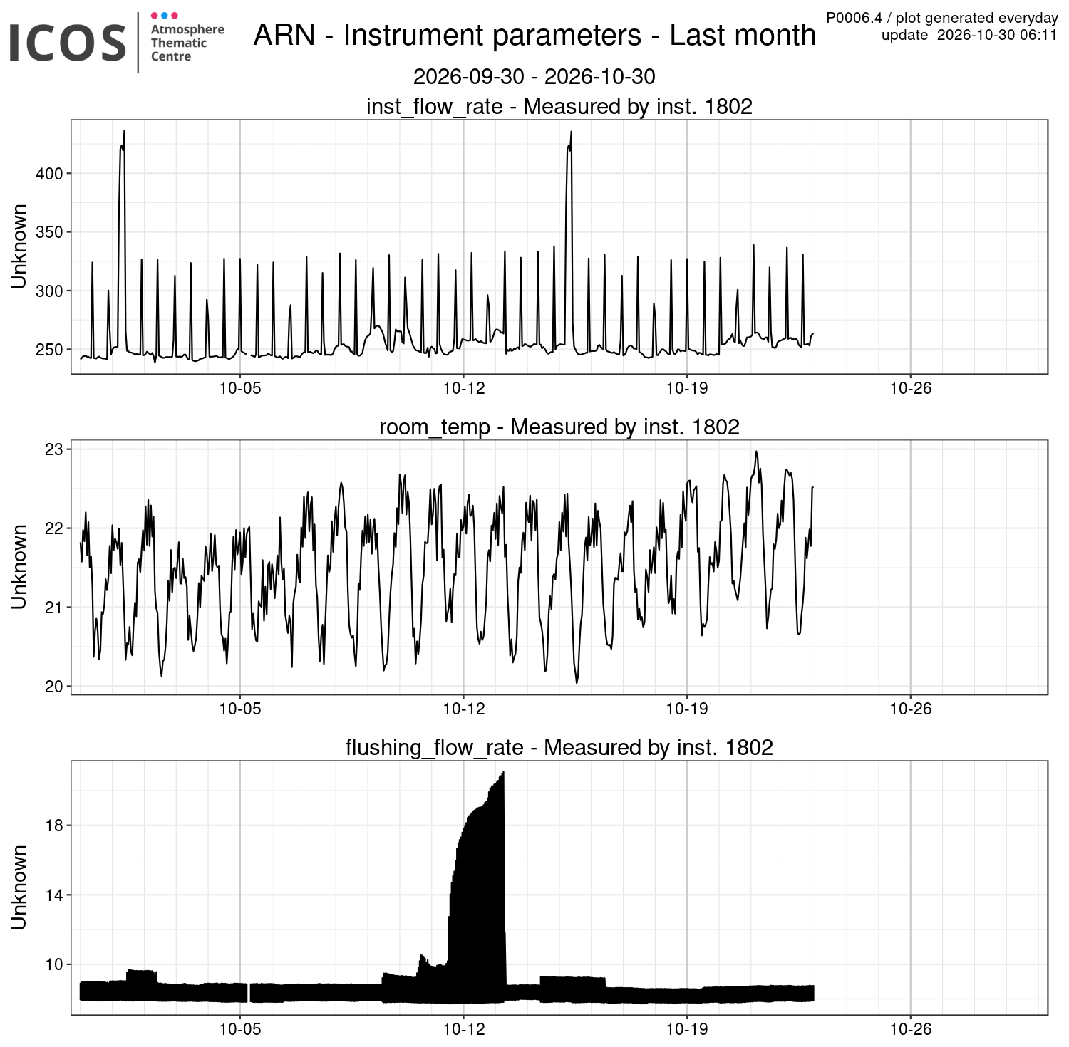 data