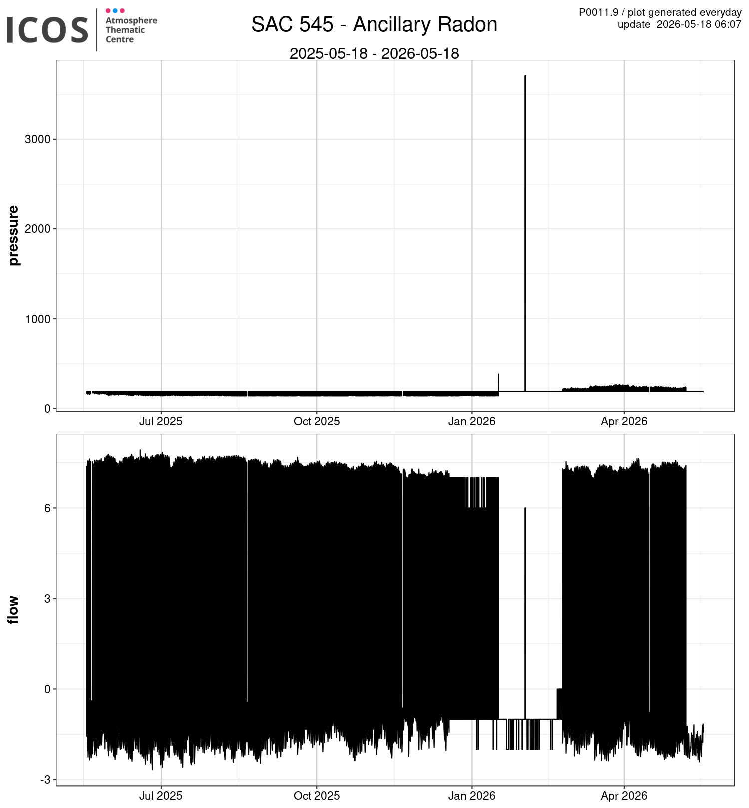 data