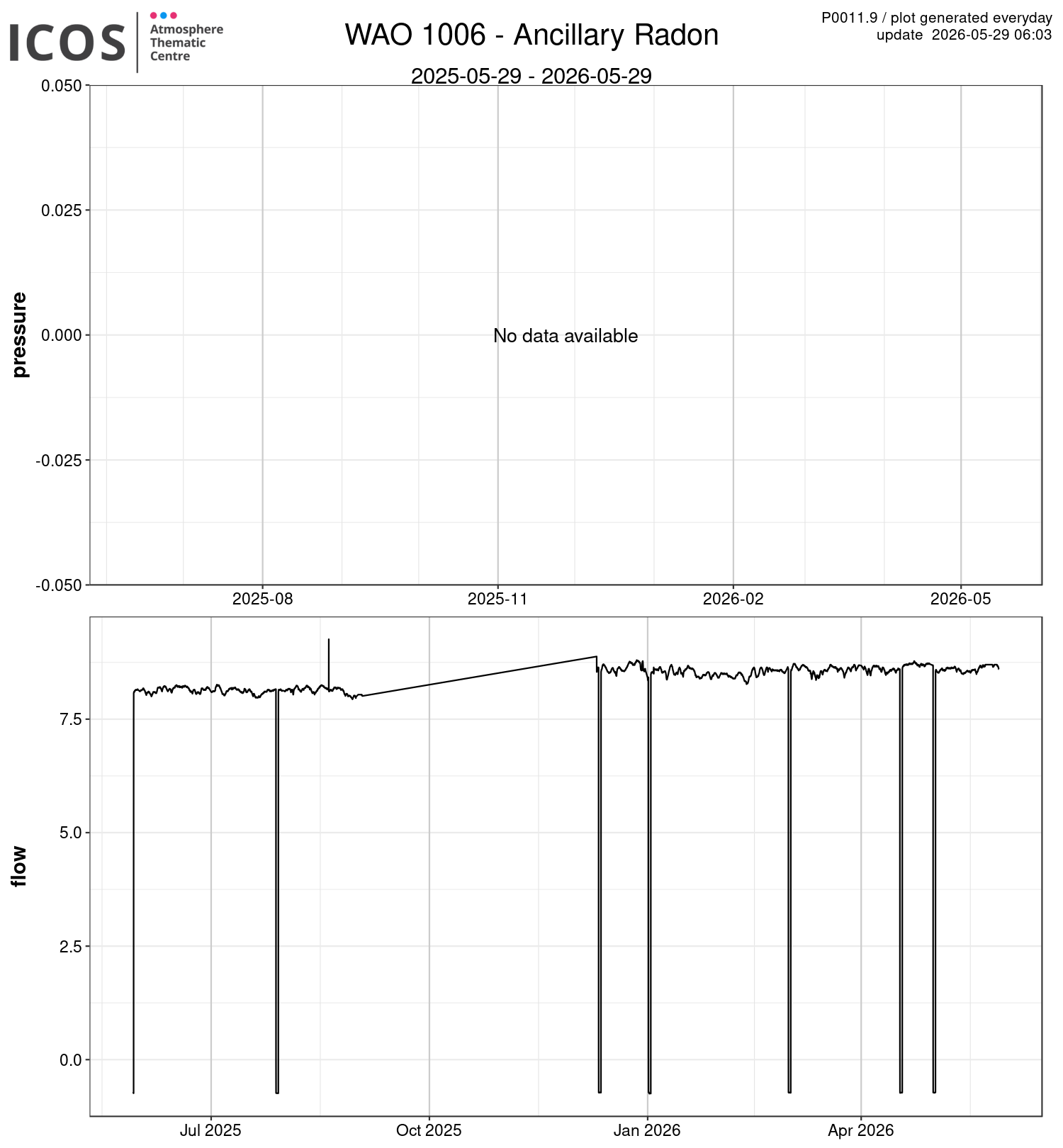data