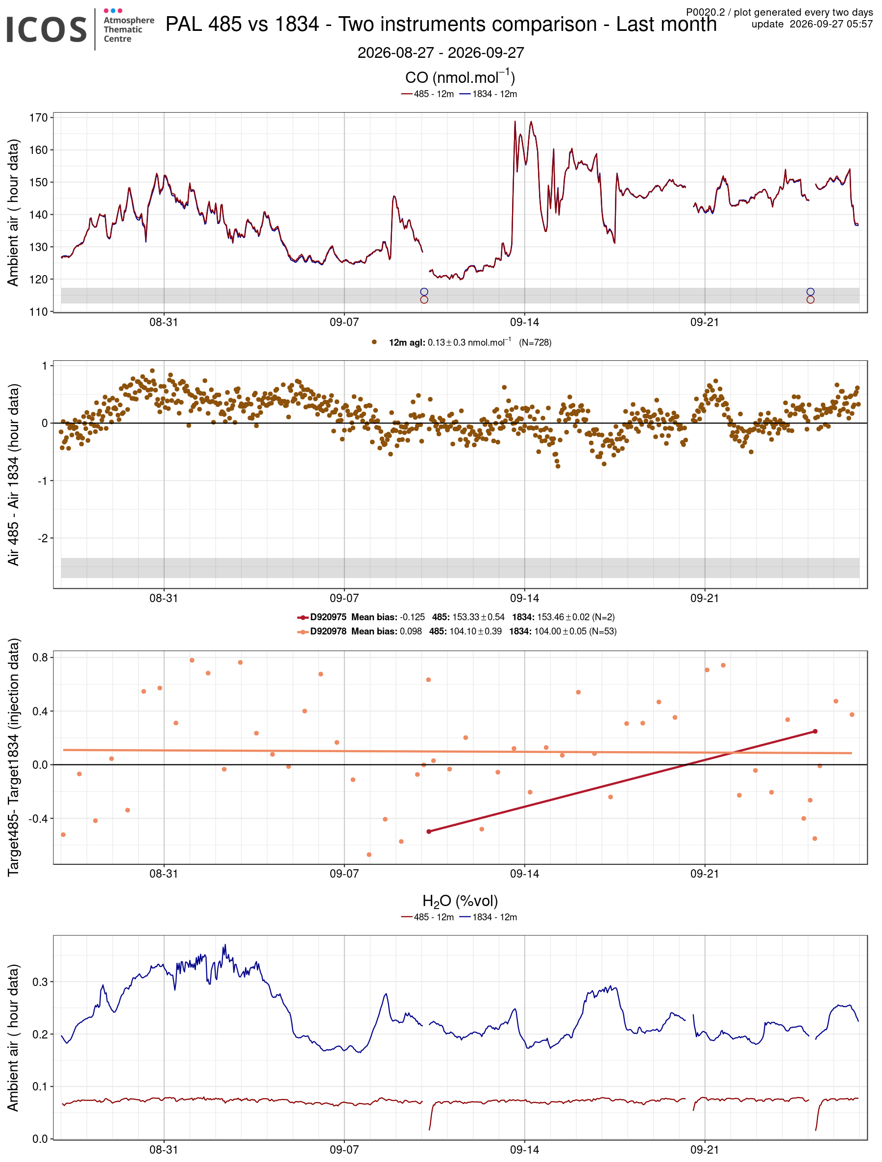 data